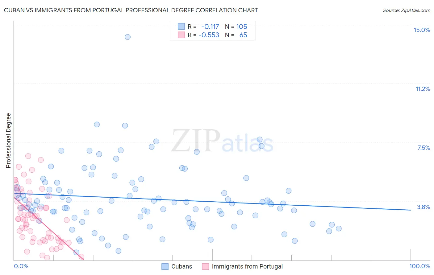 Cuban vs Immigrants from Portugal Professional Degree