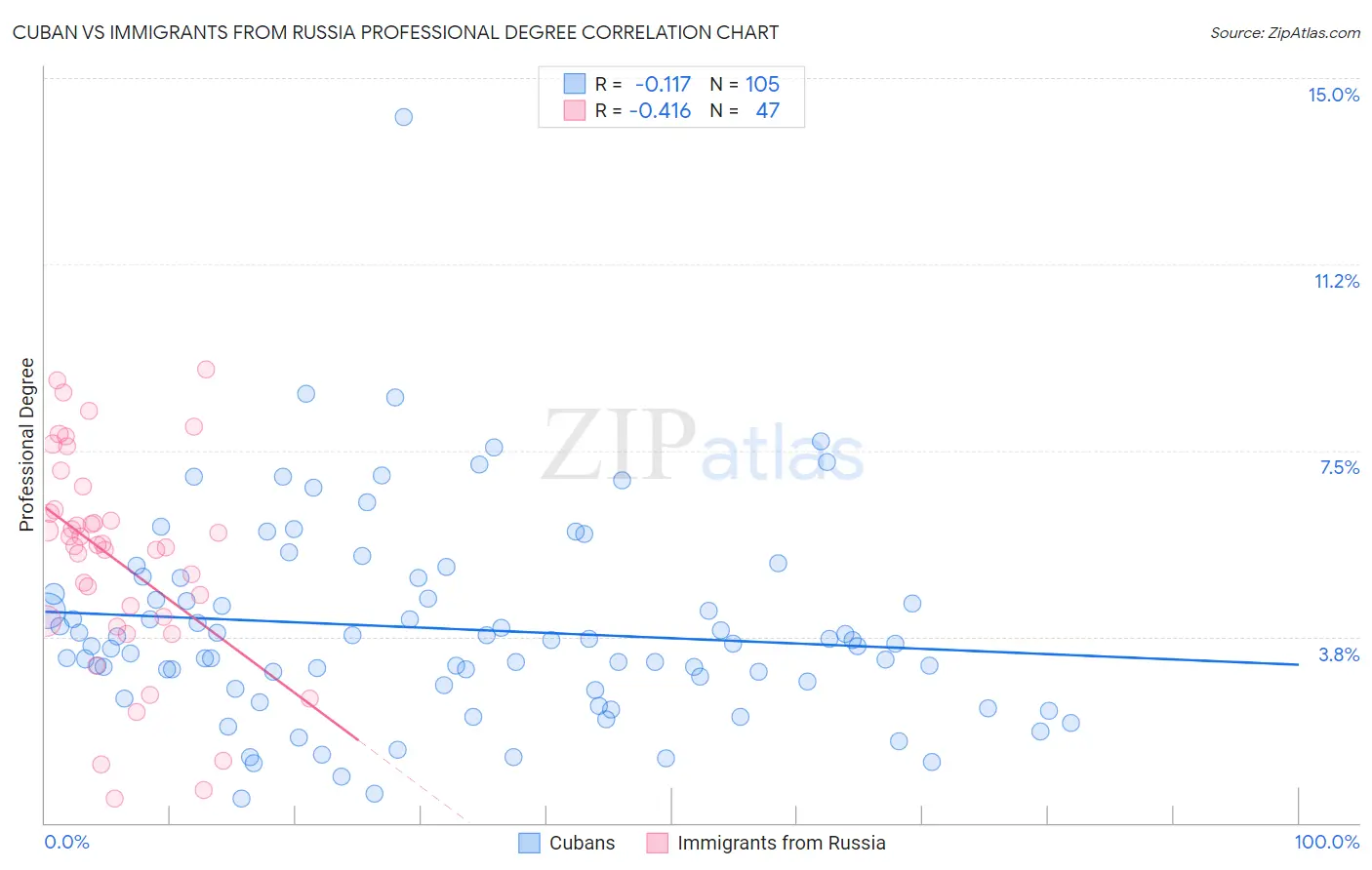 Cuban vs Immigrants from Russia Professional Degree