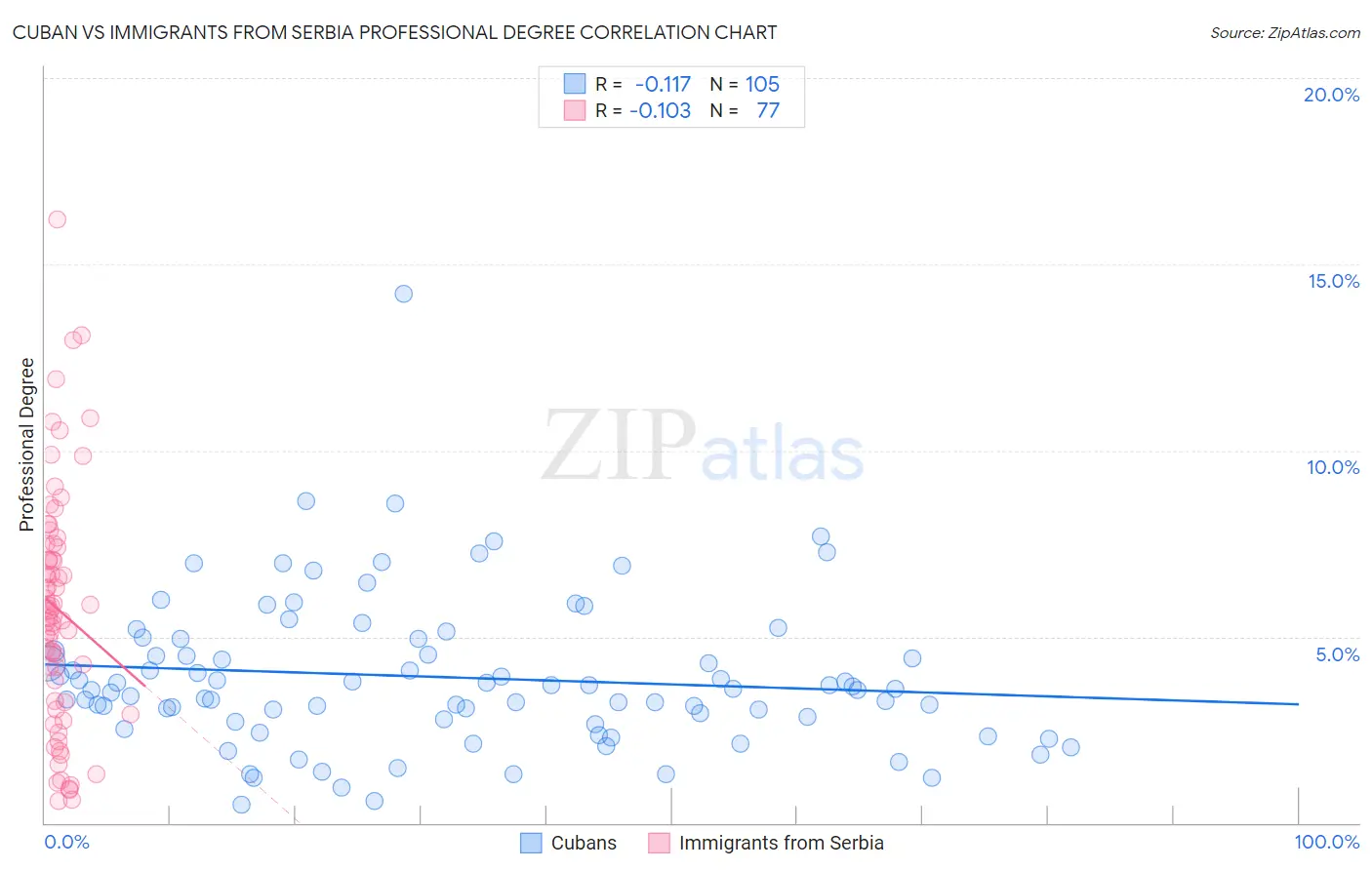Cuban vs Immigrants from Serbia Professional Degree