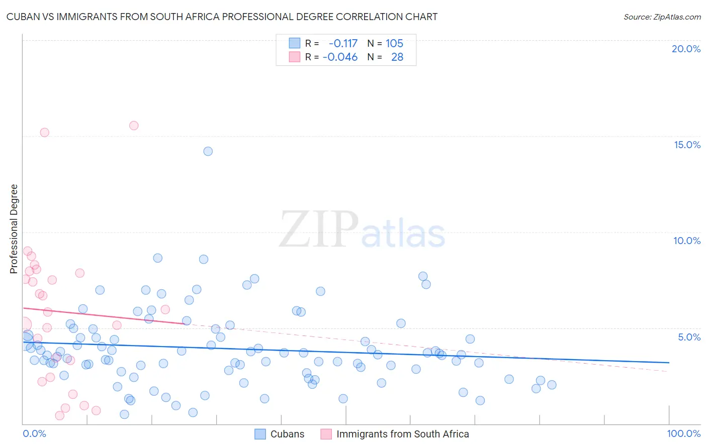 Cuban vs Immigrants from South Africa Professional Degree