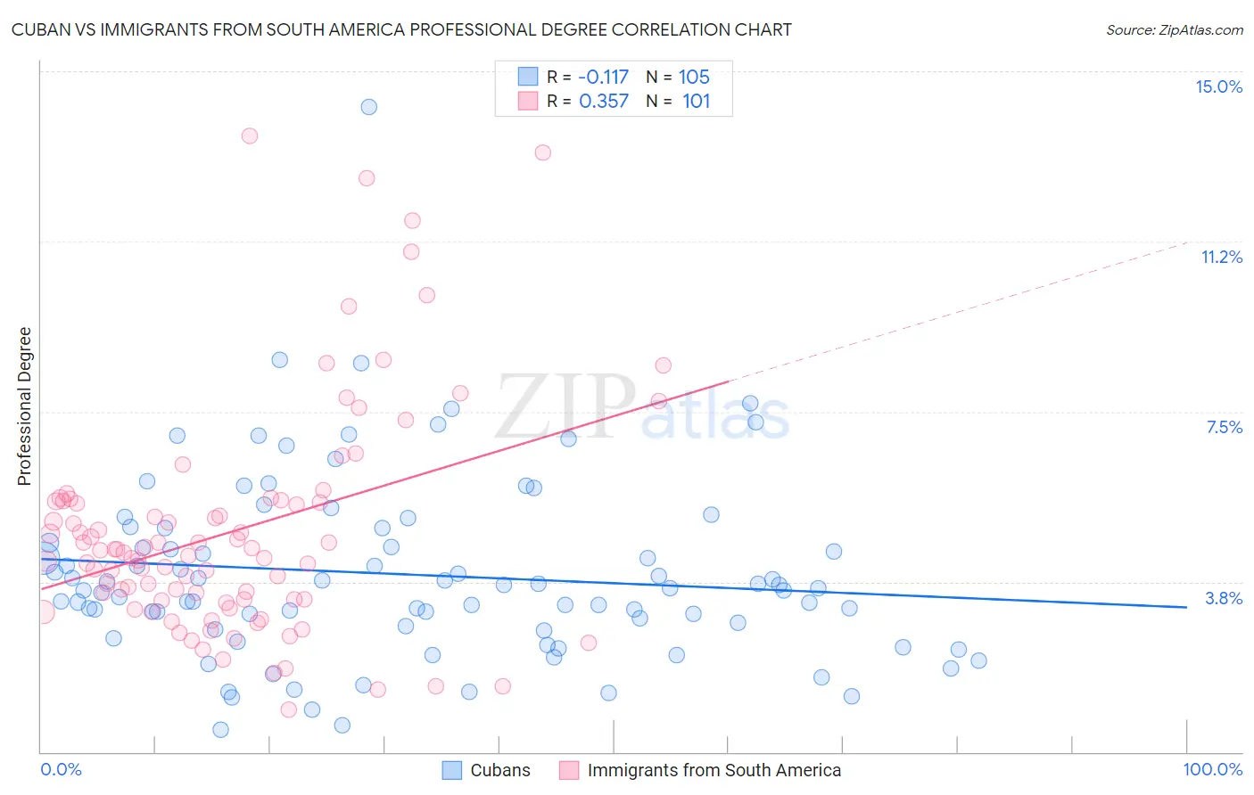 Cuban vs Immigrants from South America Professional Degree