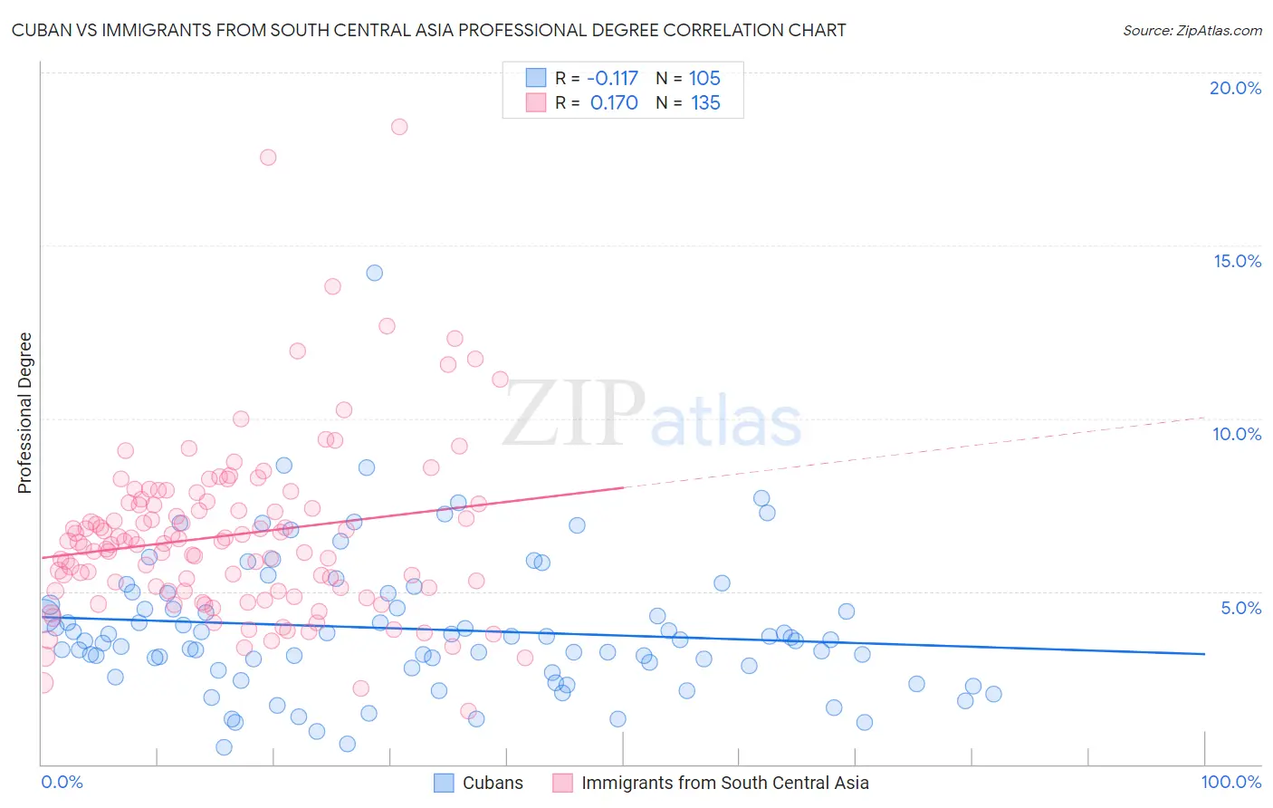 Cuban vs Immigrants from South Central Asia Professional Degree