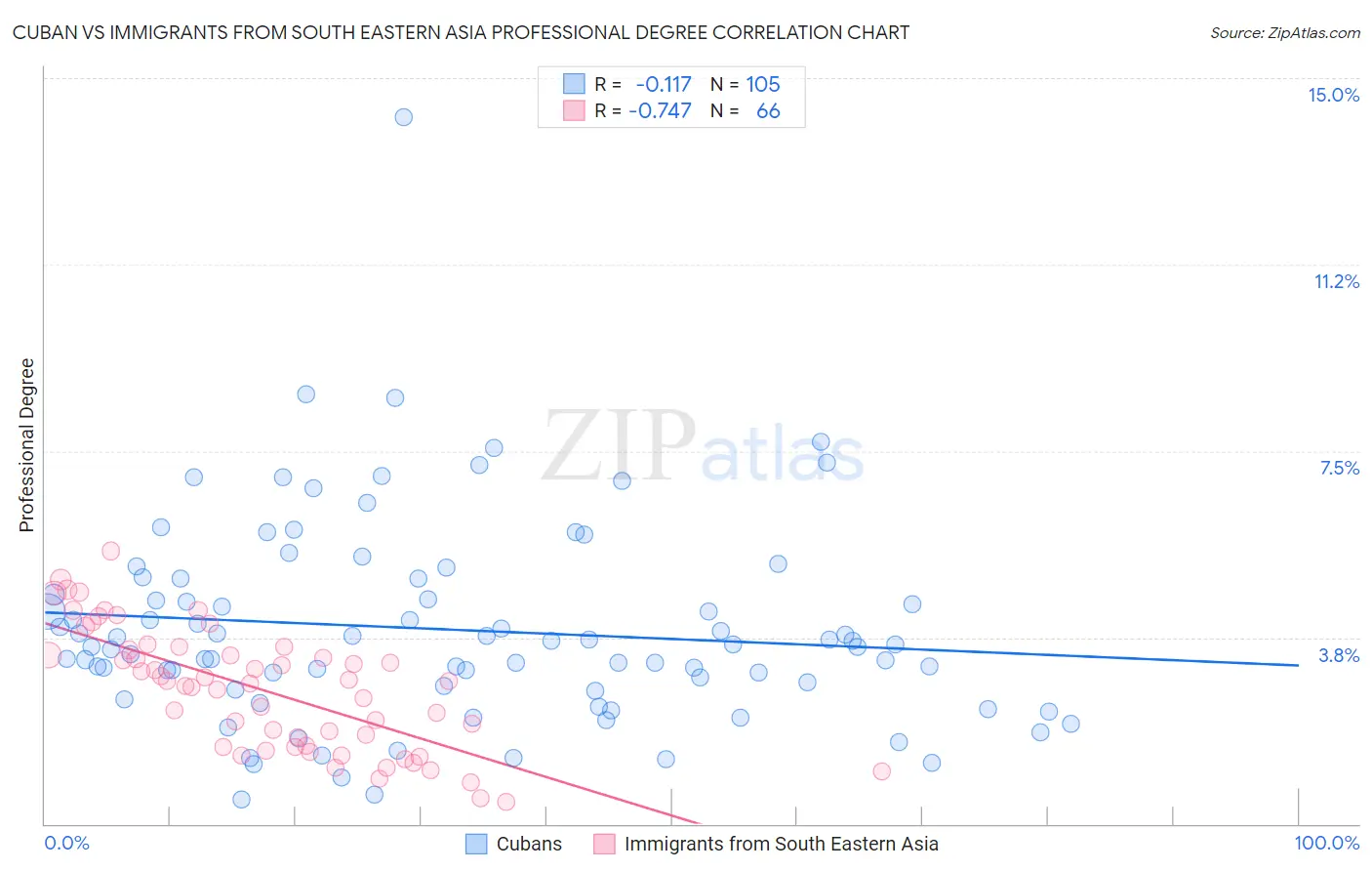 Cuban vs Immigrants from South Eastern Asia Professional Degree
