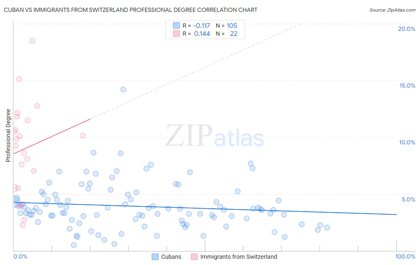Cuban vs Immigrants from Switzerland Professional Degree