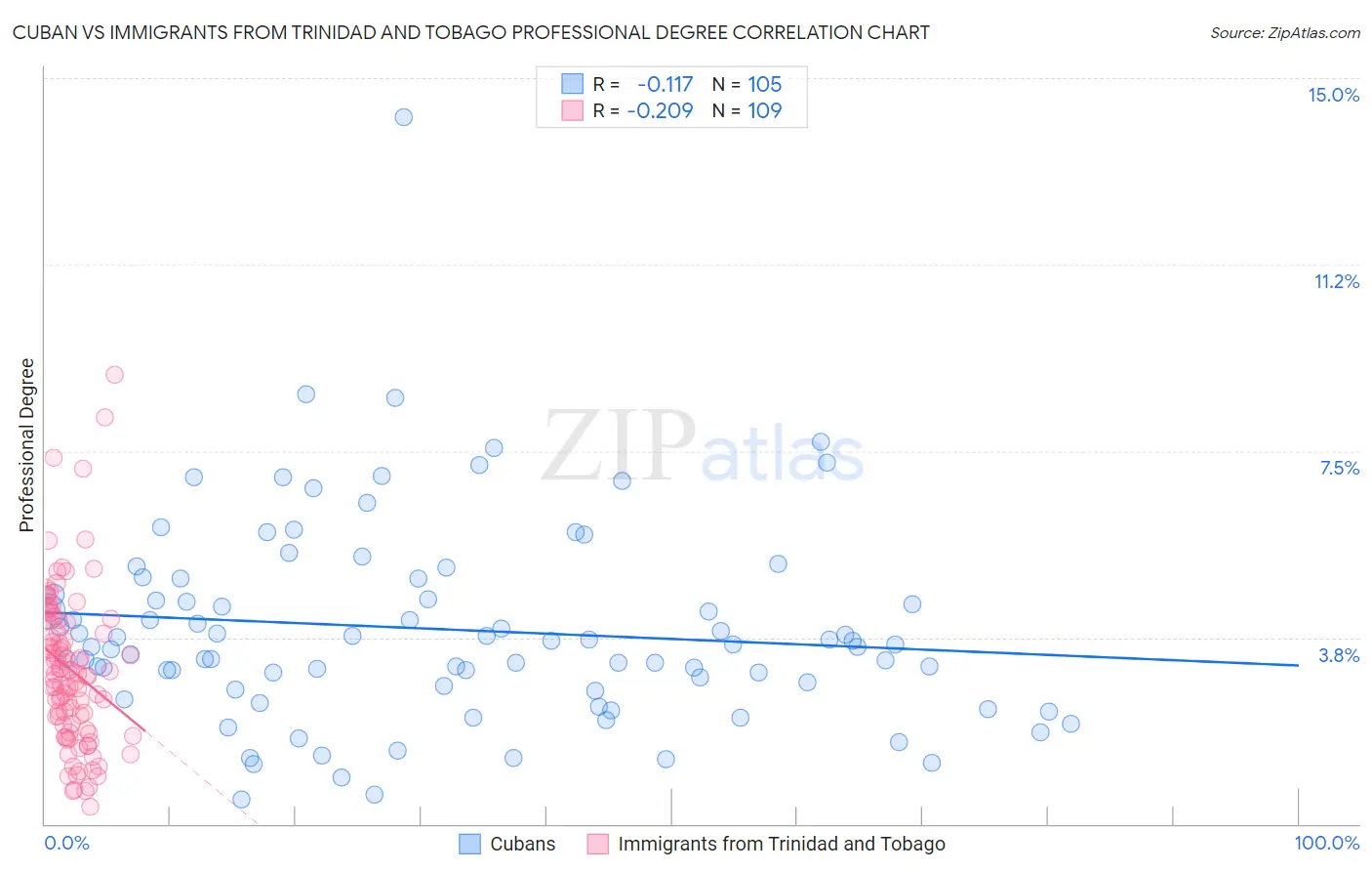 Cuban vs Immigrants from Trinidad and Tobago Professional Degree