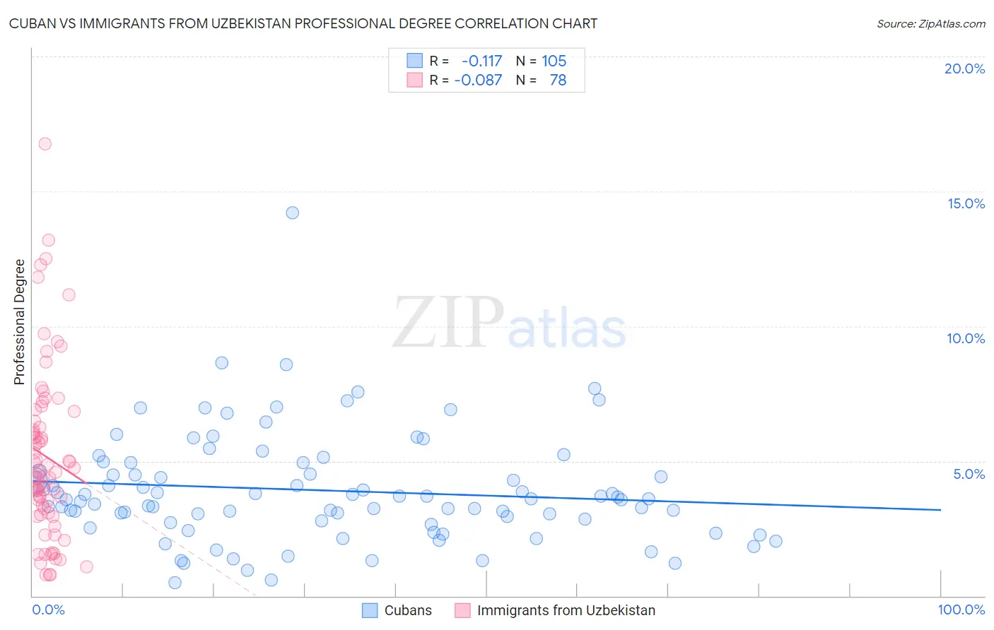 Cuban vs Immigrants from Uzbekistan Professional Degree