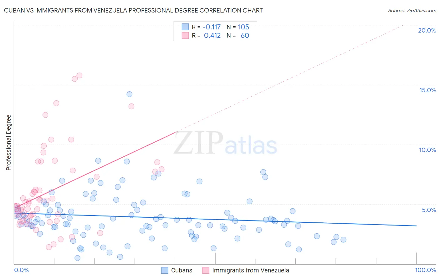 Cuban vs Immigrants from Venezuela Professional Degree