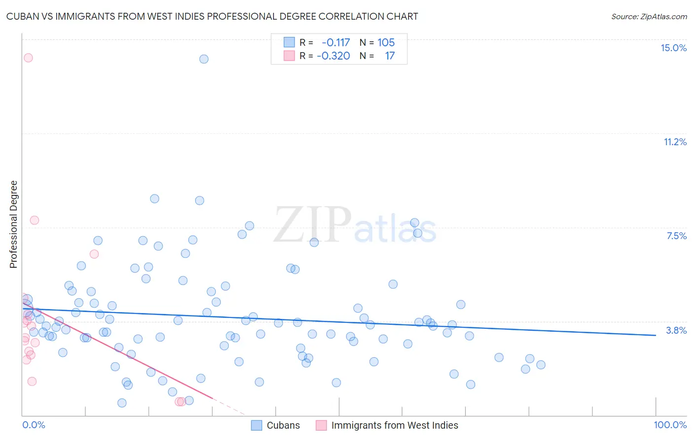 Cuban vs Immigrants from West Indies Professional Degree