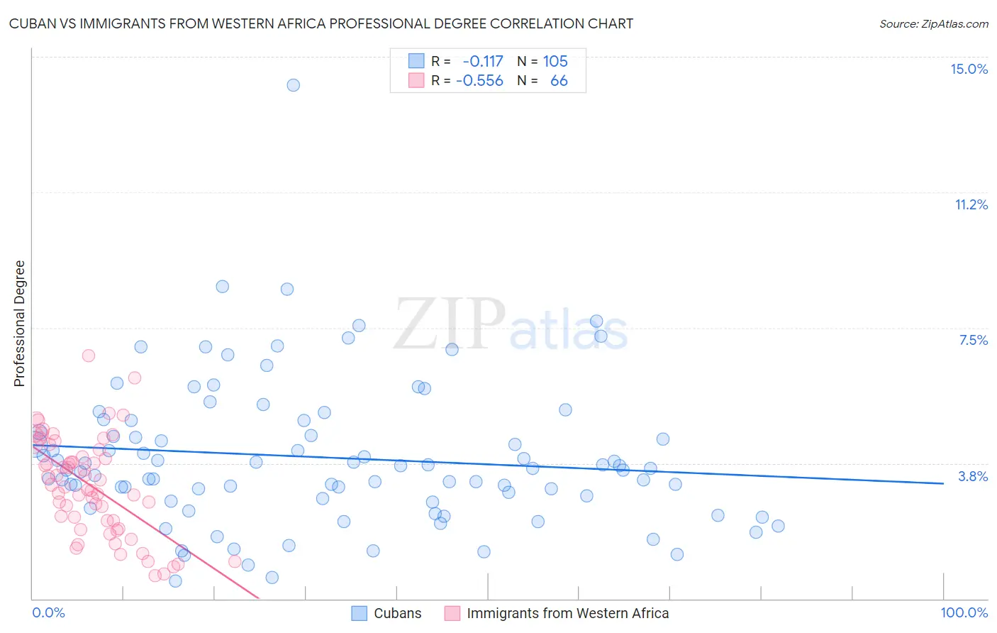 Cuban vs Immigrants from Western Africa Professional Degree