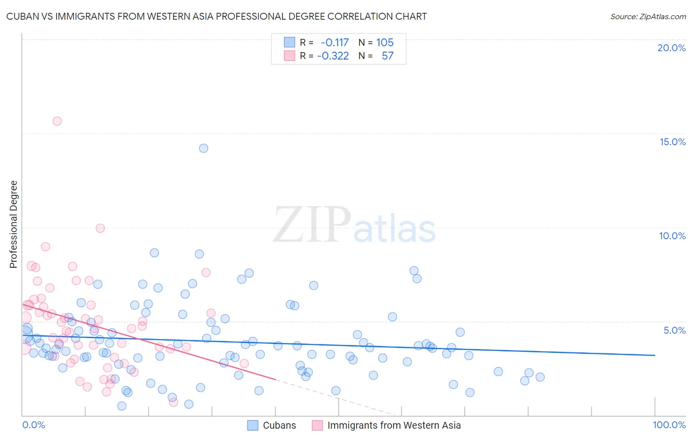 Cuban vs Immigrants from Western Asia Professional Degree
