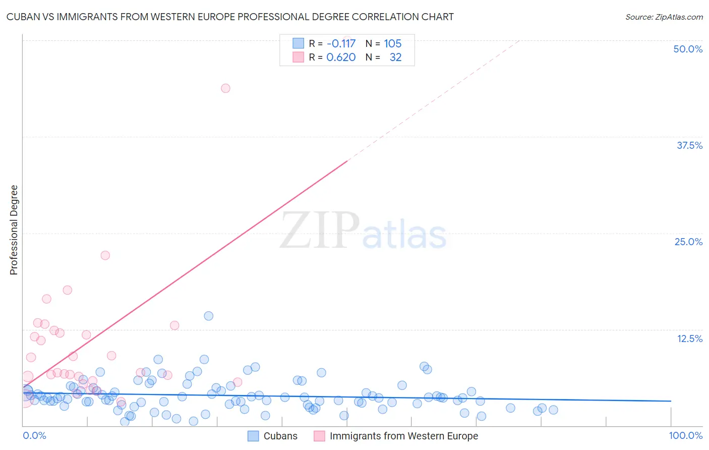 Cuban vs Immigrants from Western Europe Professional Degree