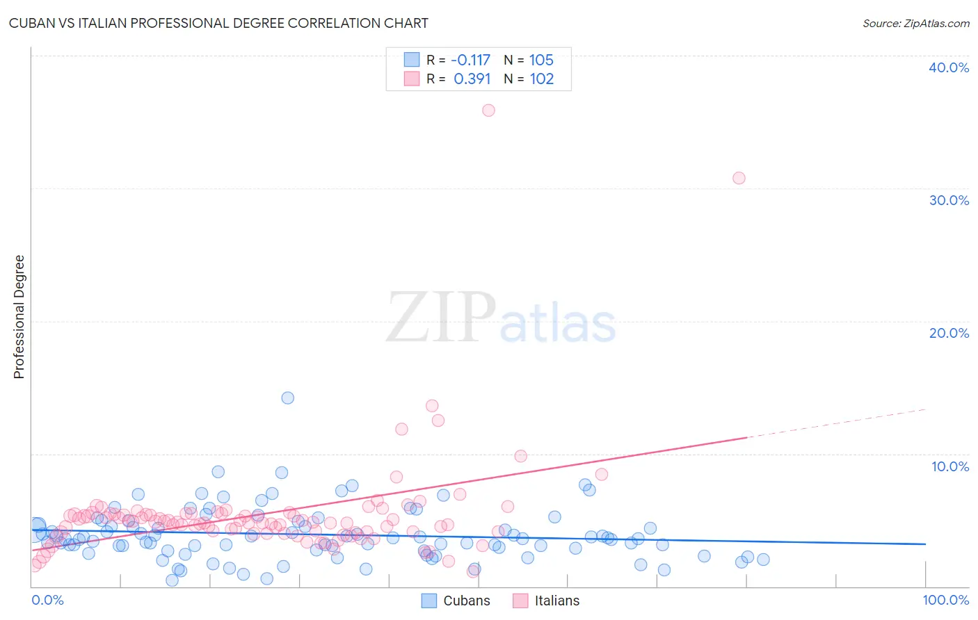 Cuban vs Italian Professional Degree