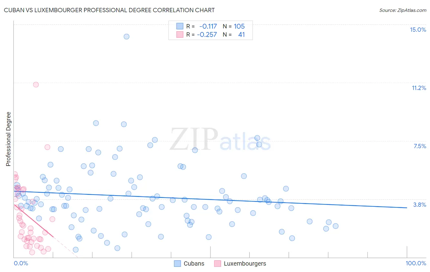 Cuban vs Luxembourger Professional Degree