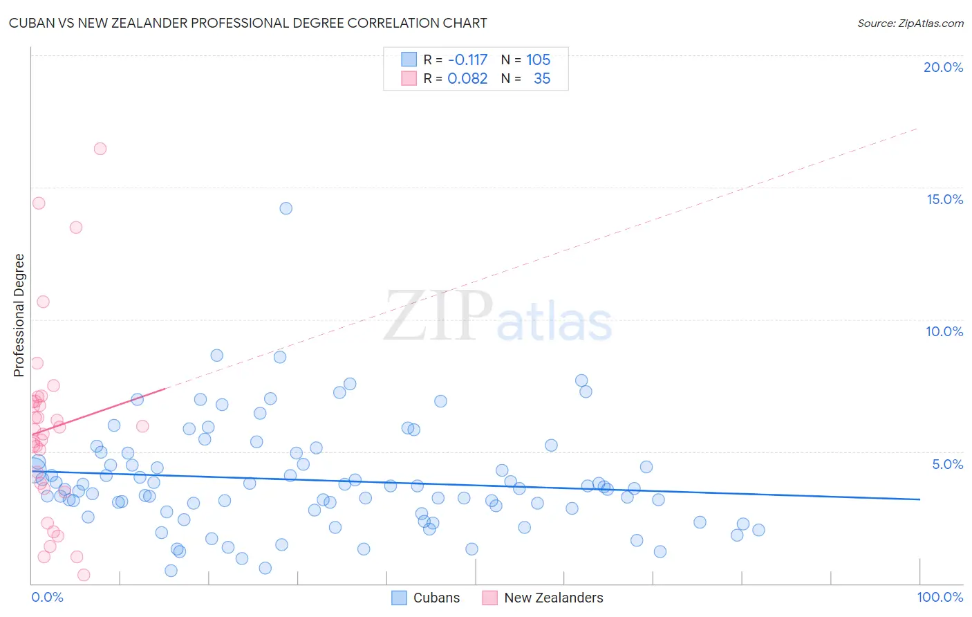 Cuban vs New Zealander Professional Degree