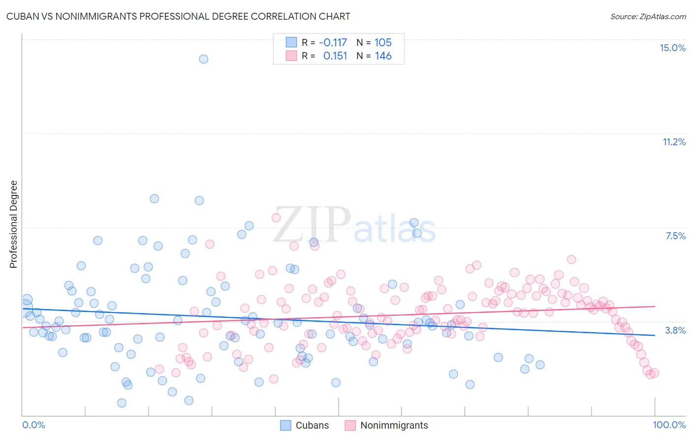 Cuban vs Nonimmigrants Professional Degree