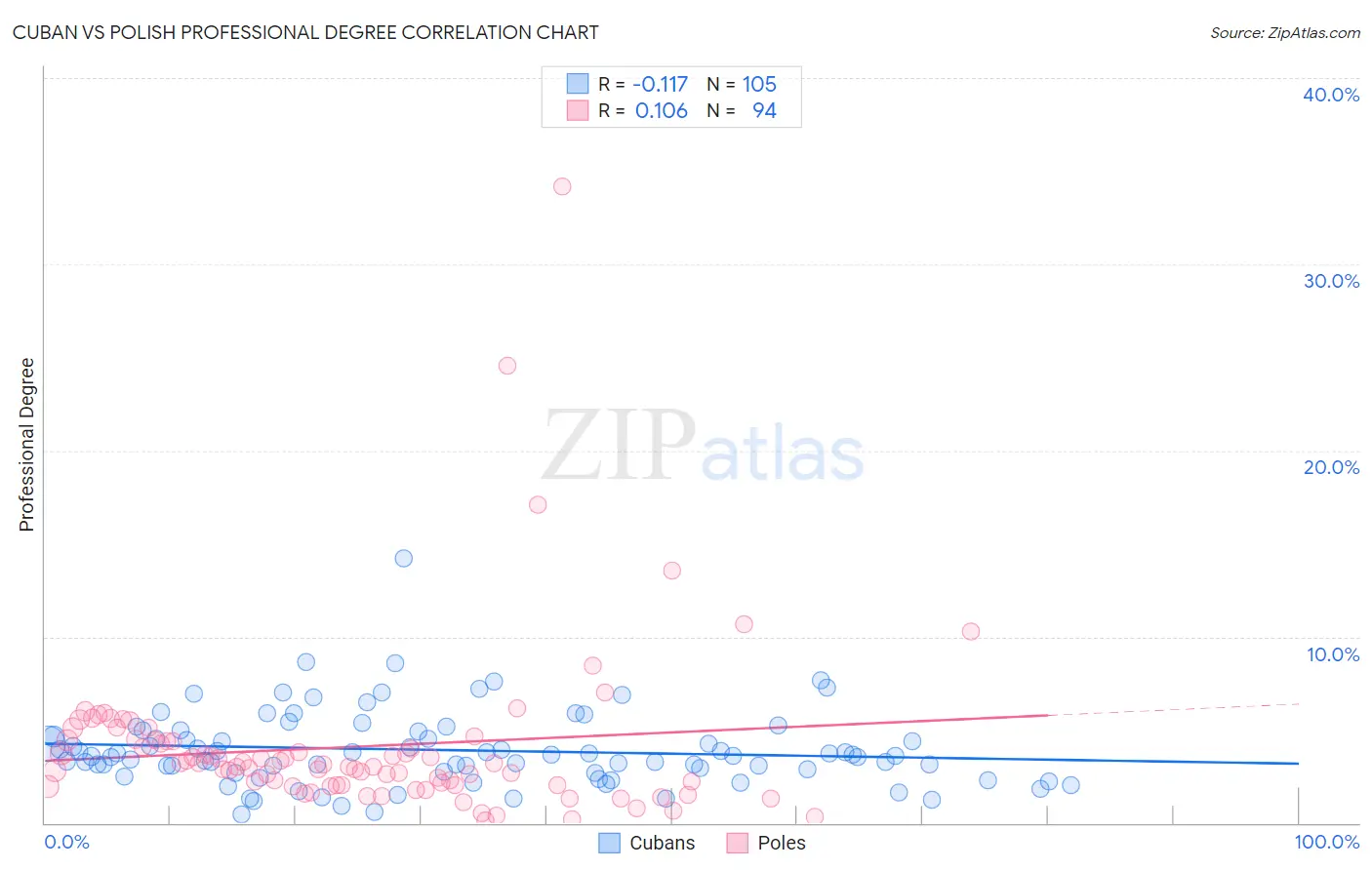 Cuban vs Polish Professional Degree