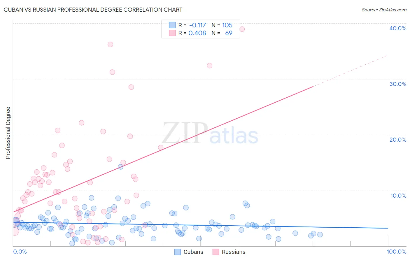 Cuban vs Russian Professional Degree