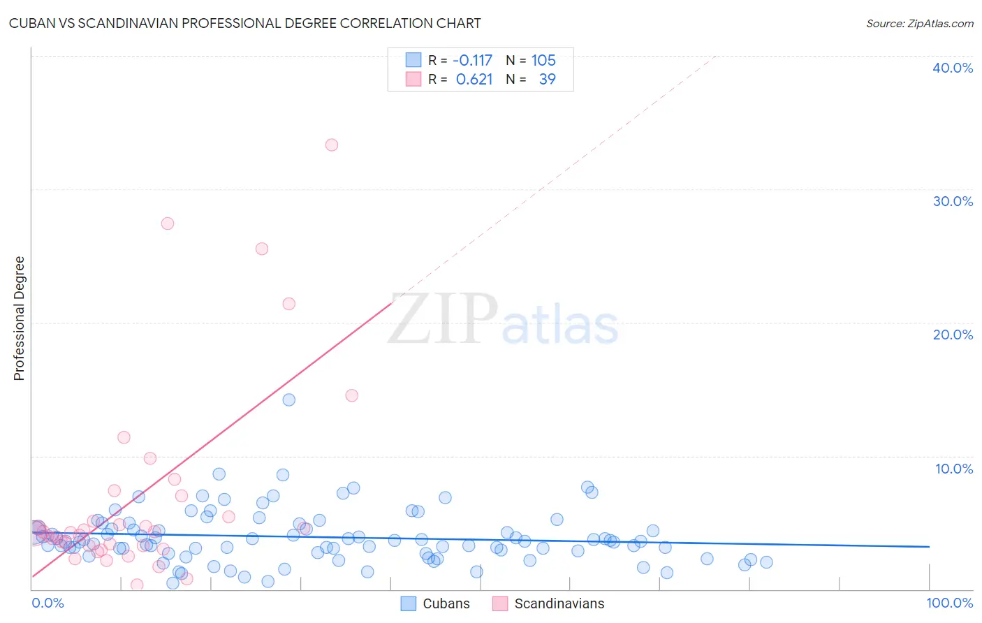 Cuban vs Scandinavian Professional Degree