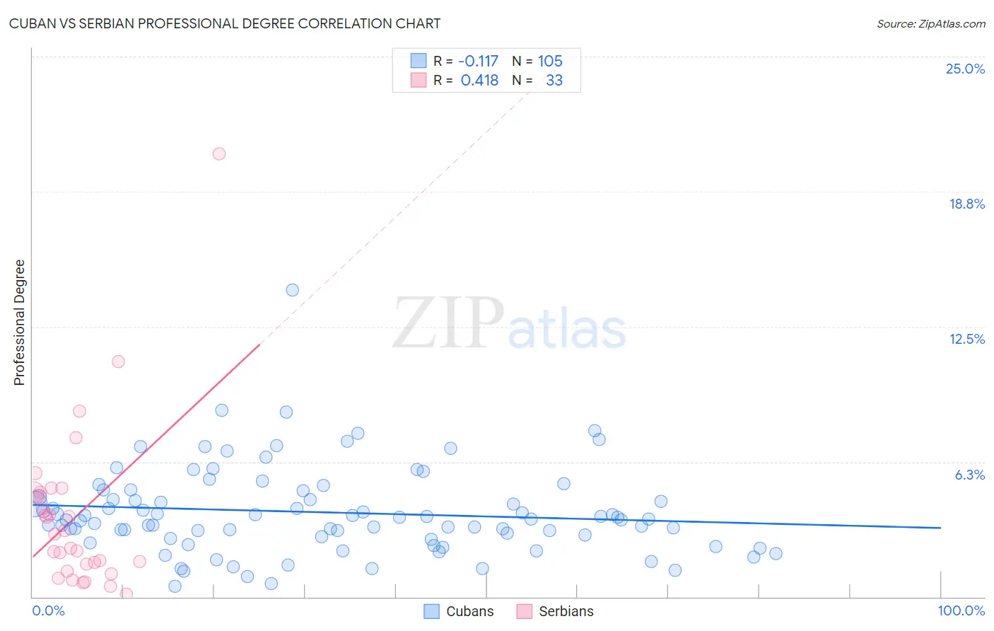 Cuban vs Serbian Professional Degree
