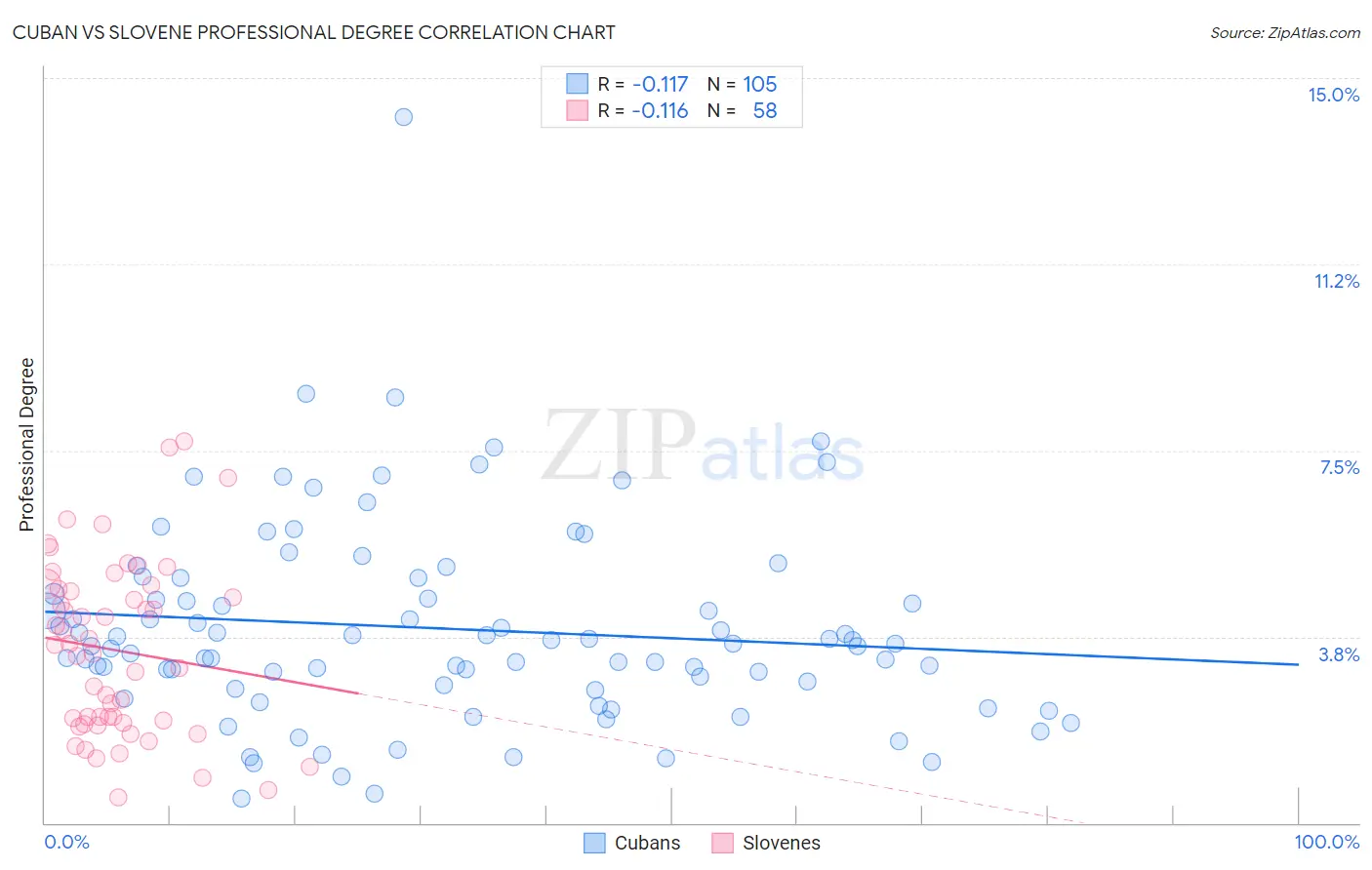 Cuban vs Slovene Professional Degree