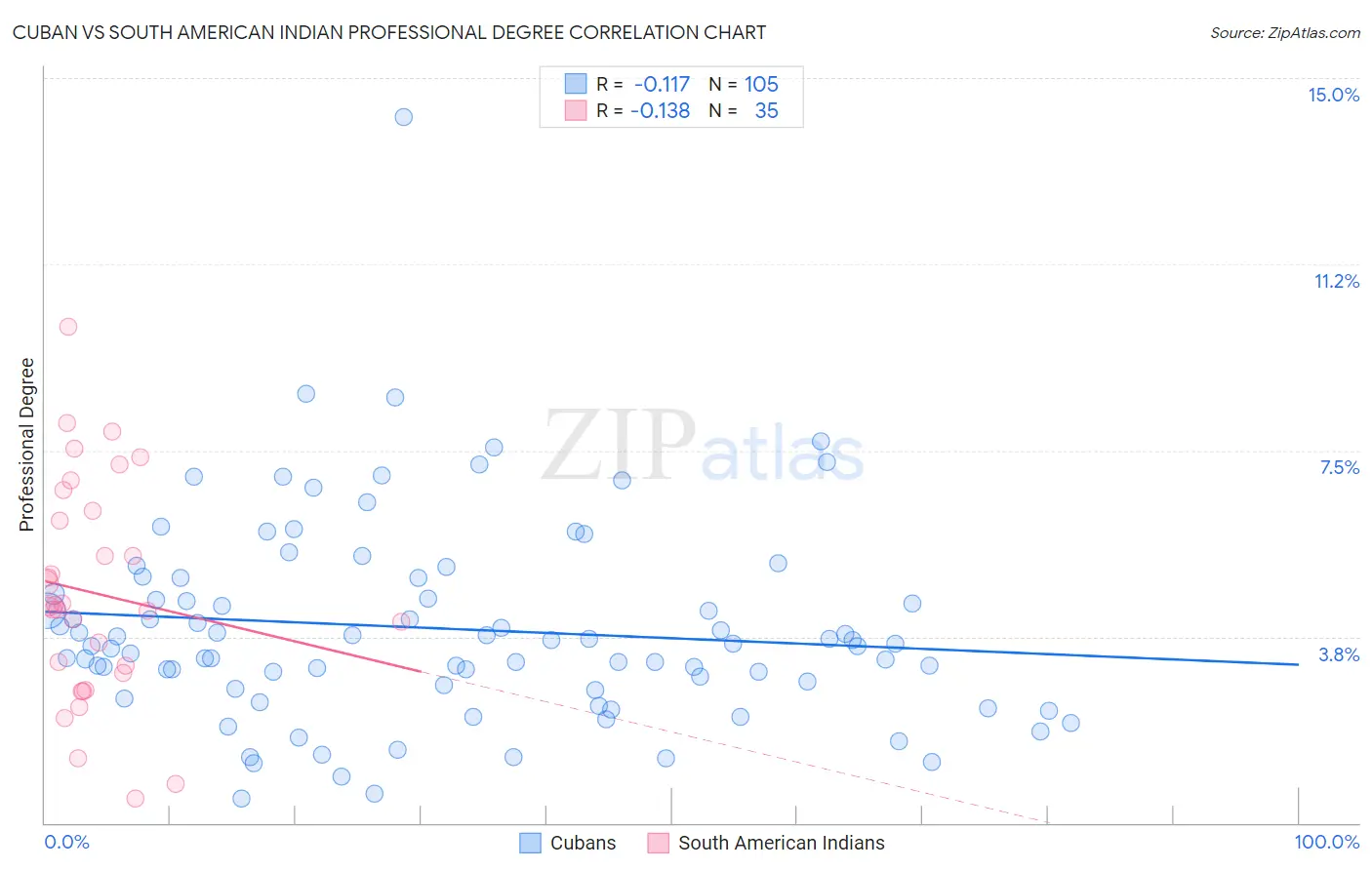 Cuban vs South American Indian Professional Degree