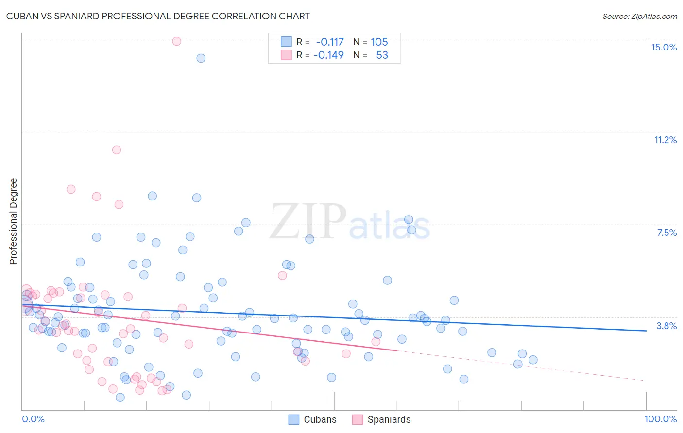 Cuban vs Spaniard Professional Degree