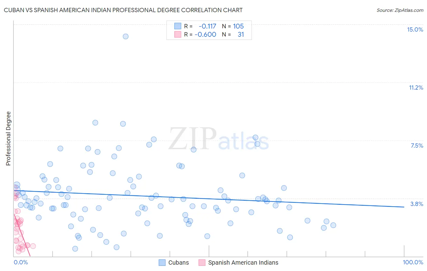 Cuban vs Spanish American Indian Professional Degree