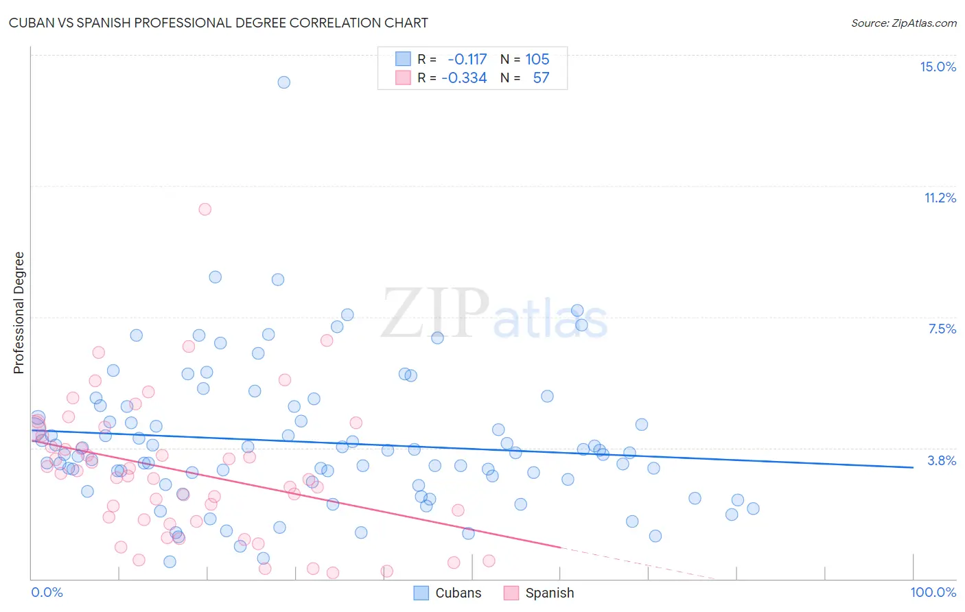 Cuban vs Spanish Professional Degree