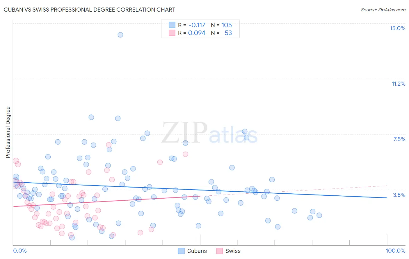 Cuban vs Swiss Professional Degree