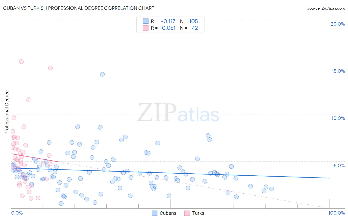 Cuban vs Turkish Professional Degree