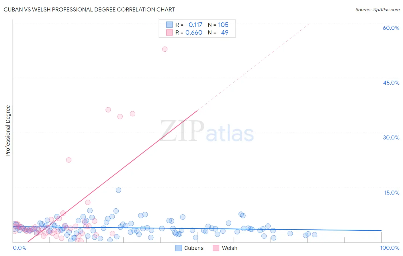 Cuban vs Welsh Professional Degree