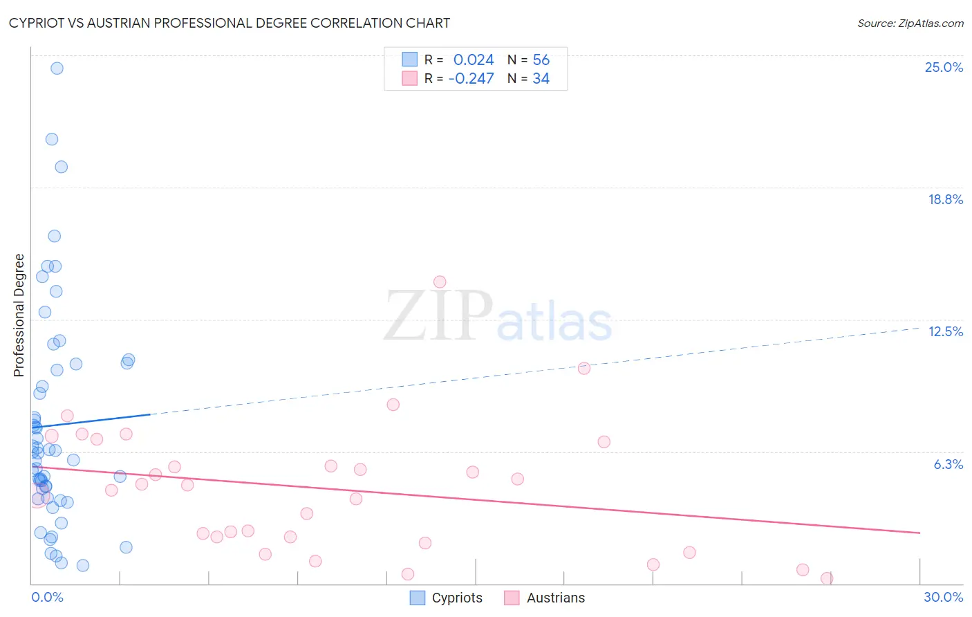 Cypriot vs Austrian Professional Degree