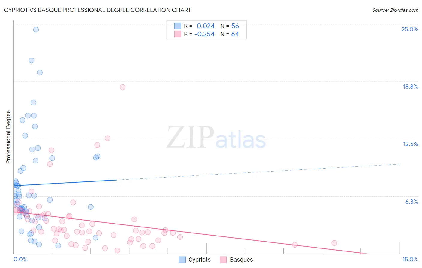 Cypriot vs Basque Professional Degree