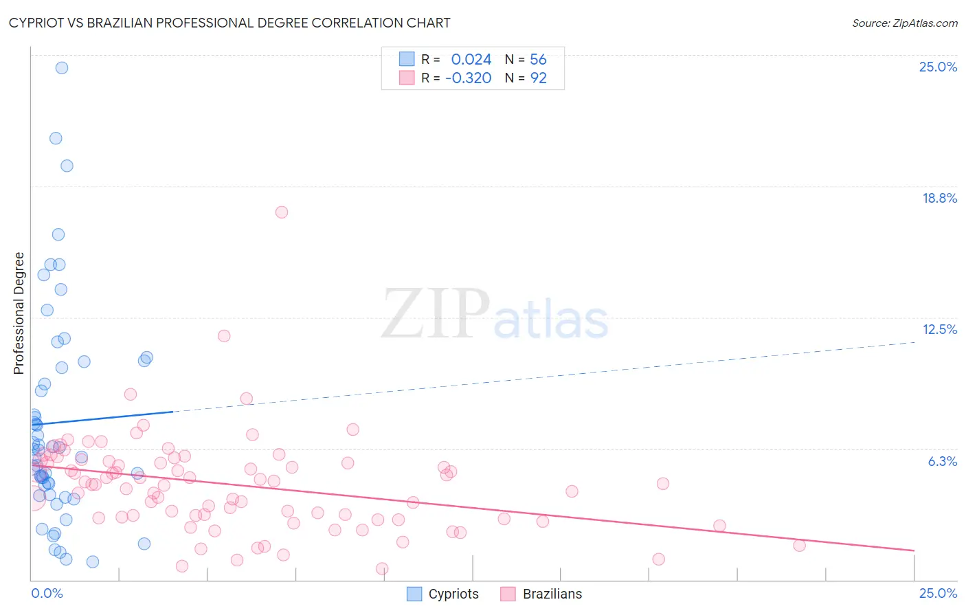 Cypriot vs Brazilian Professional Degree