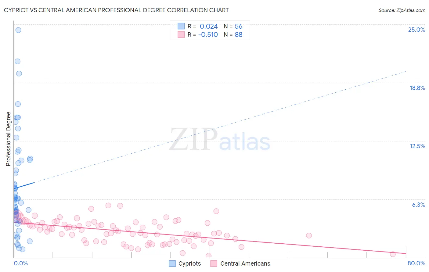 Cypriot vs Central American Professional Degree