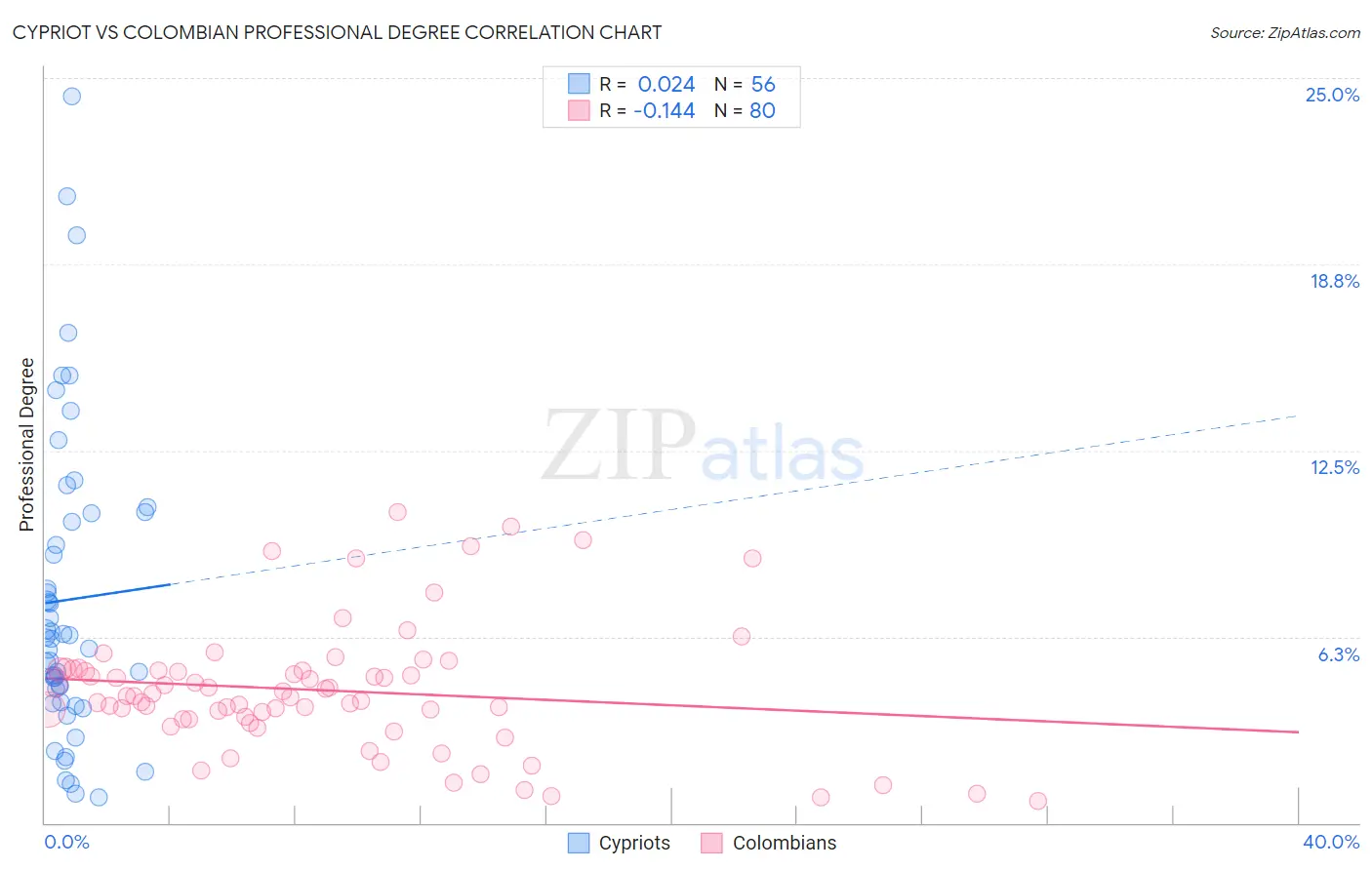 Cypriot vs Colombian Professional Degree