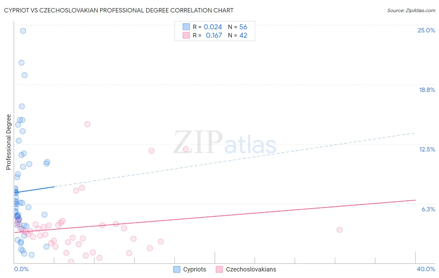 Cypriot vs Czechoslovakian Professional Degree