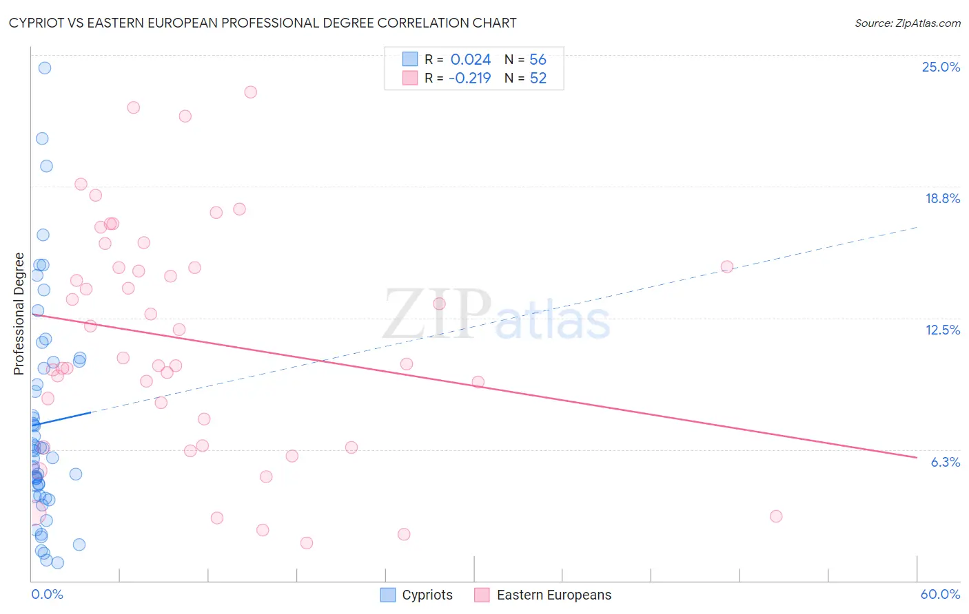 Cypriot vs Eastern European Professional Degree