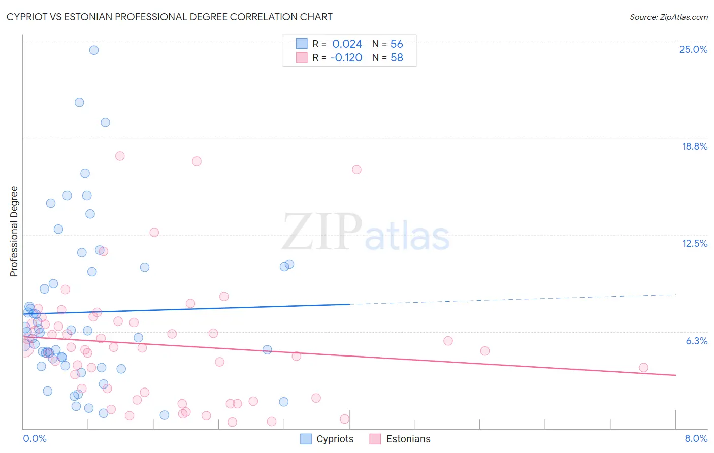 Cypriot vs Estonian Professional Degree