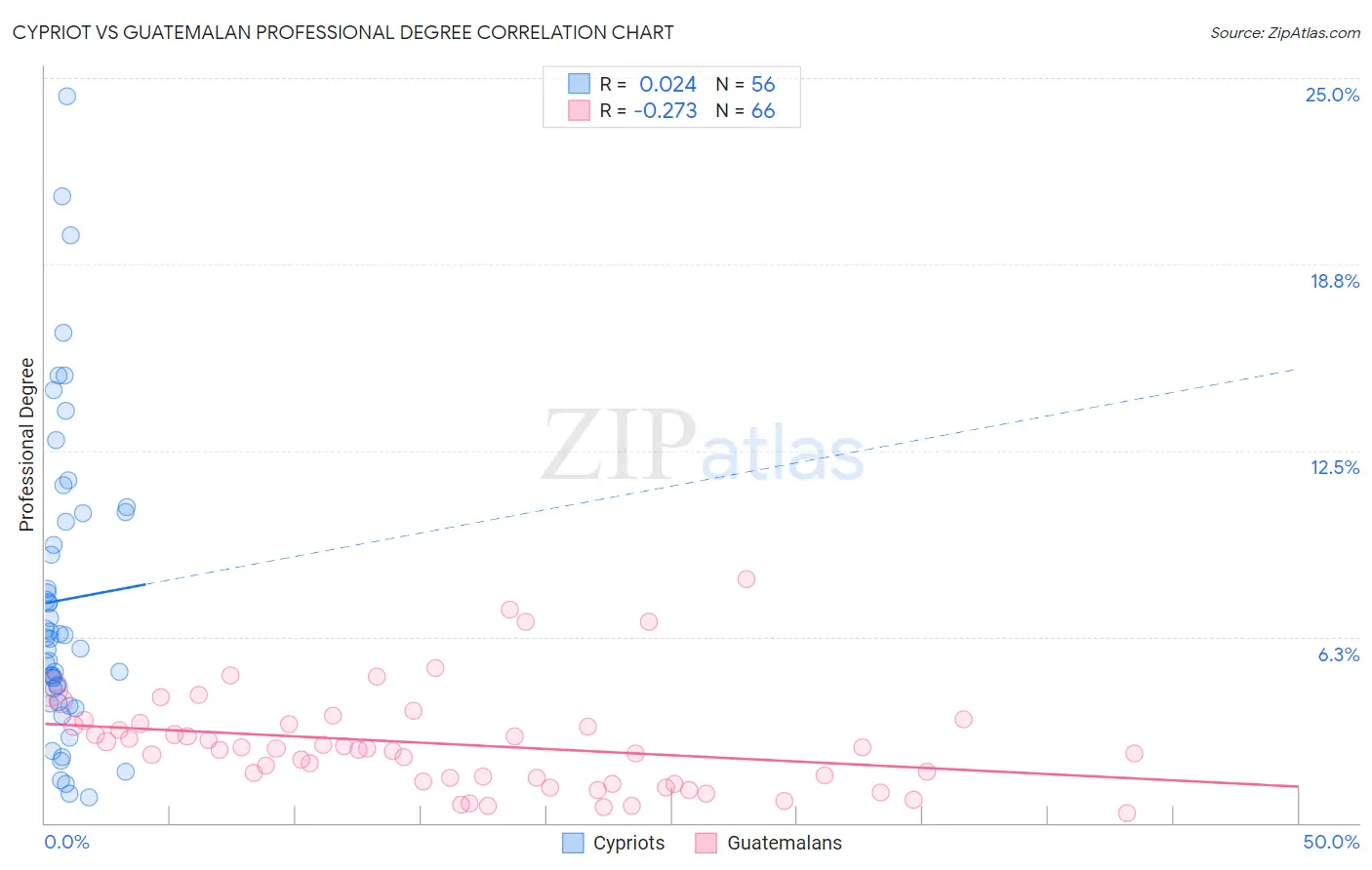 Cypriot vs Guatemalan Professional Degree