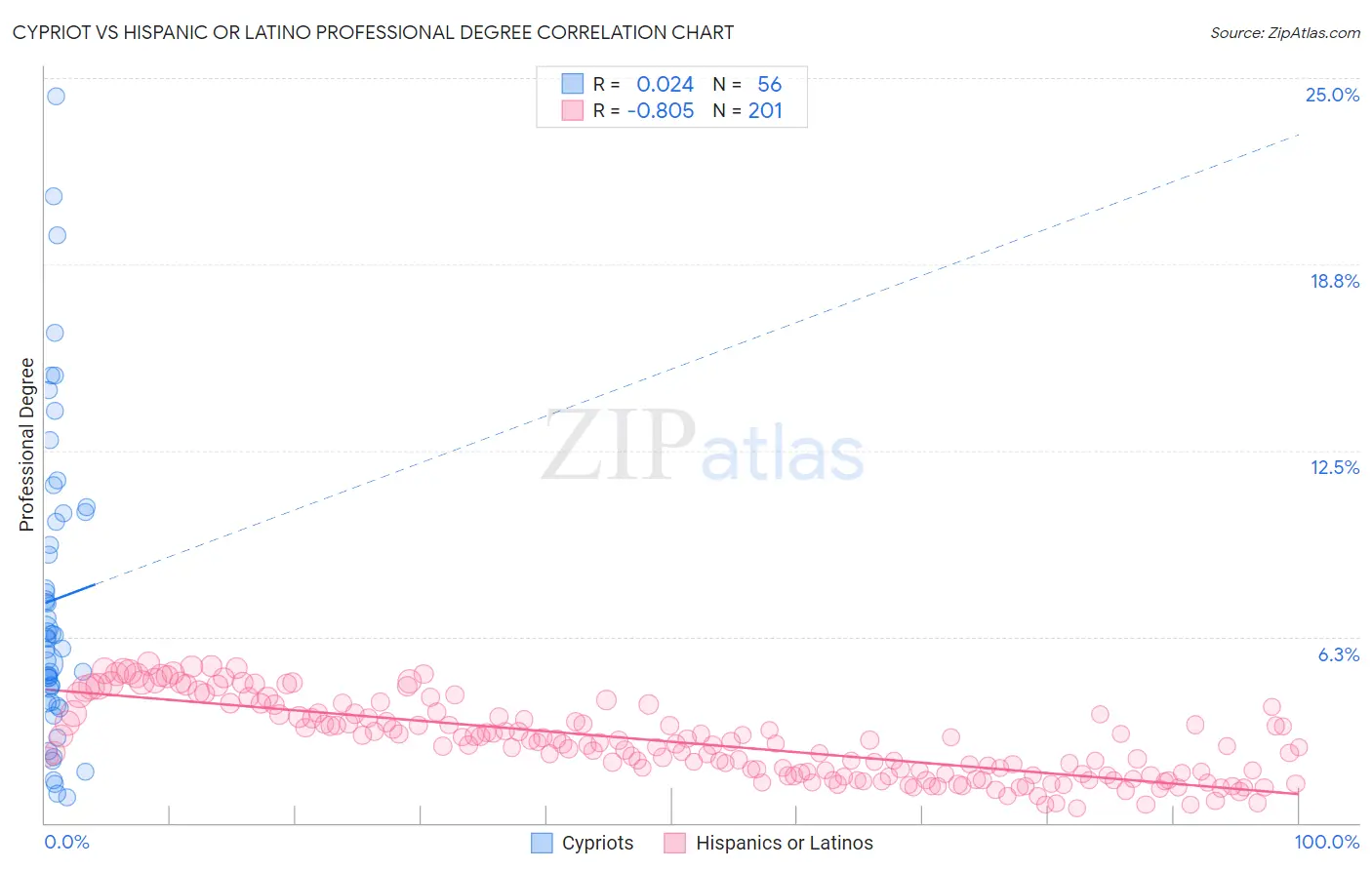 Cypriot vs Hispanic or Latino Professional Degree
