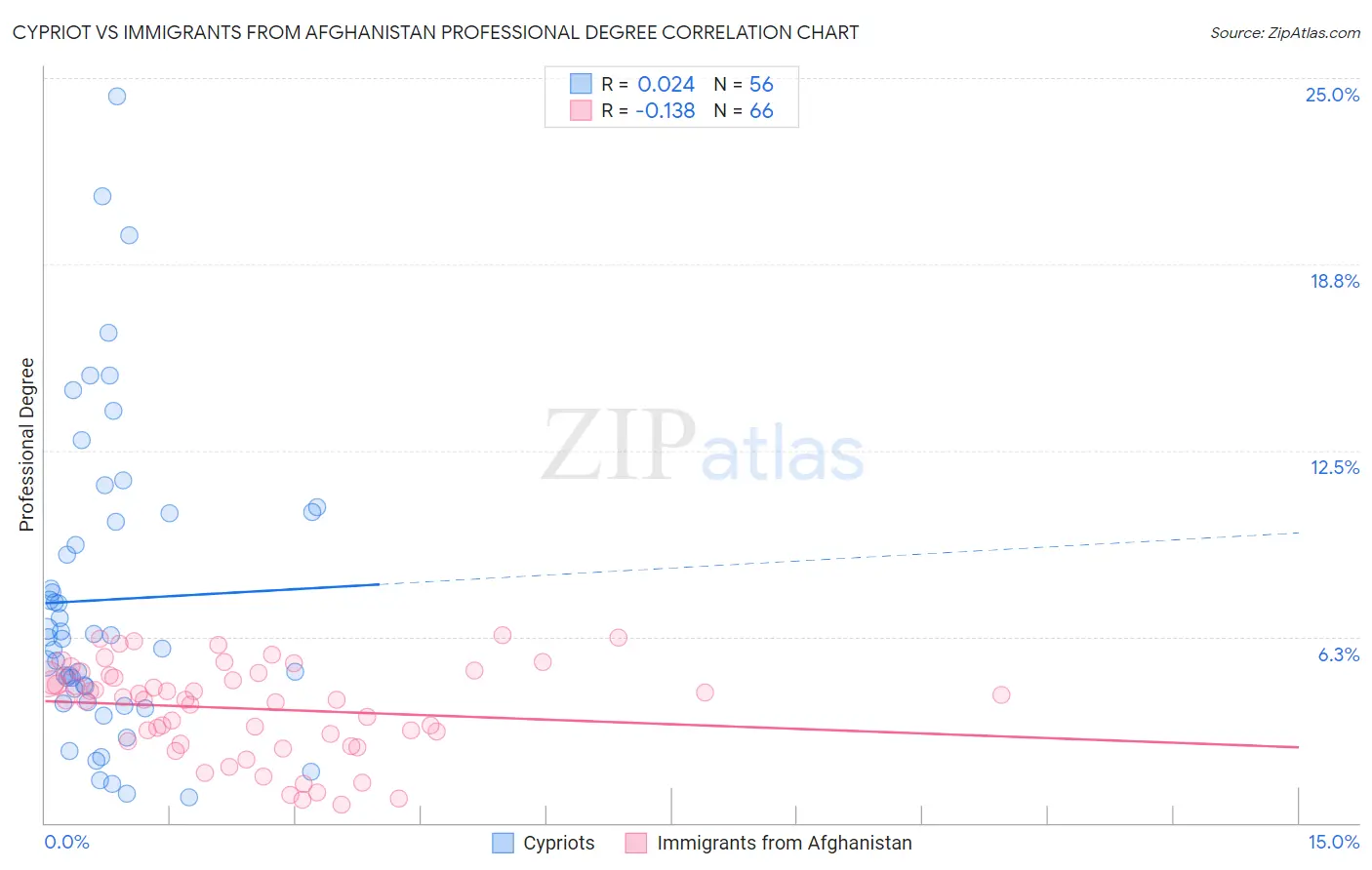 Cypriot vs Immigrants from Afghanistan Professional Degree