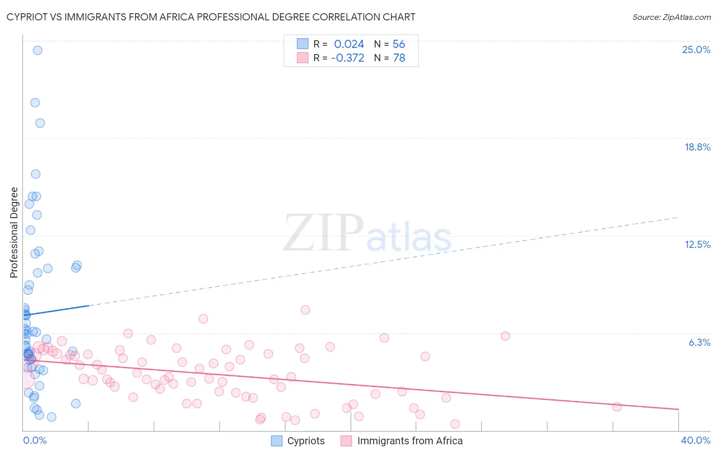 Cypriot vs Immigrants from Africa Professional Degree