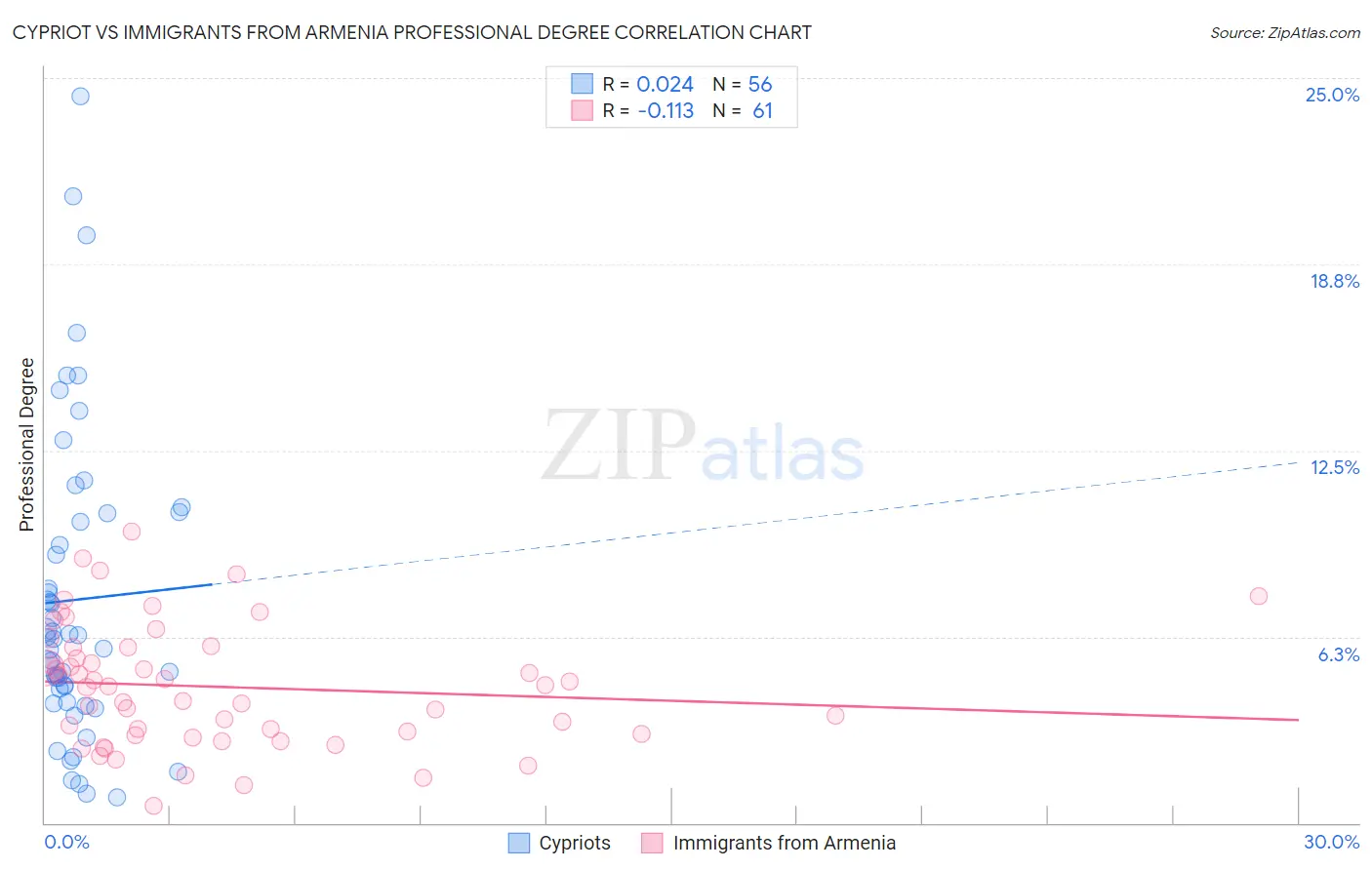 Cypriot vs Immigrants from Armenia Professional Degree
