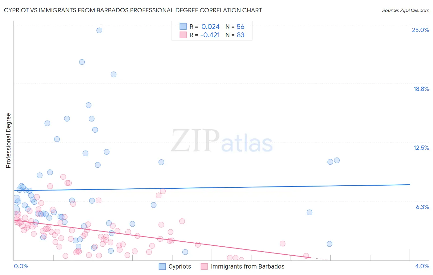 Cypriot vs Immigrants from Barbados Professional Degree