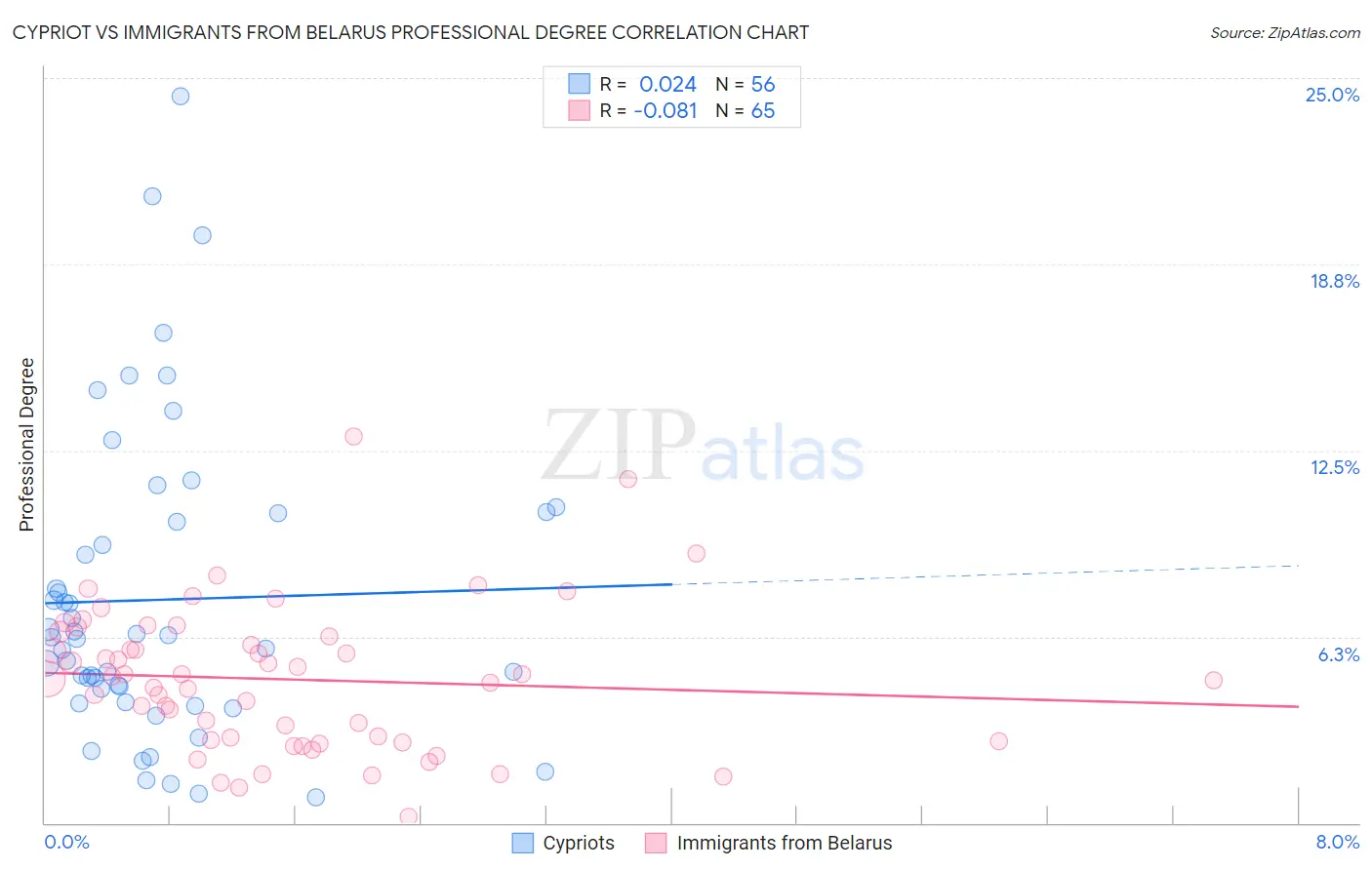 Cypriot vs Immigrants from Belarus Professional Degree