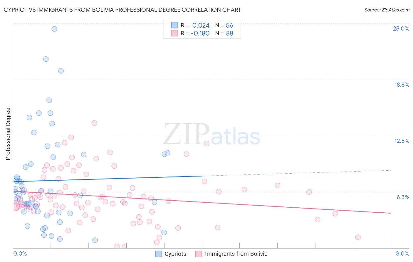 Cypriot vs Immigrants from Bolivia Professional Degree