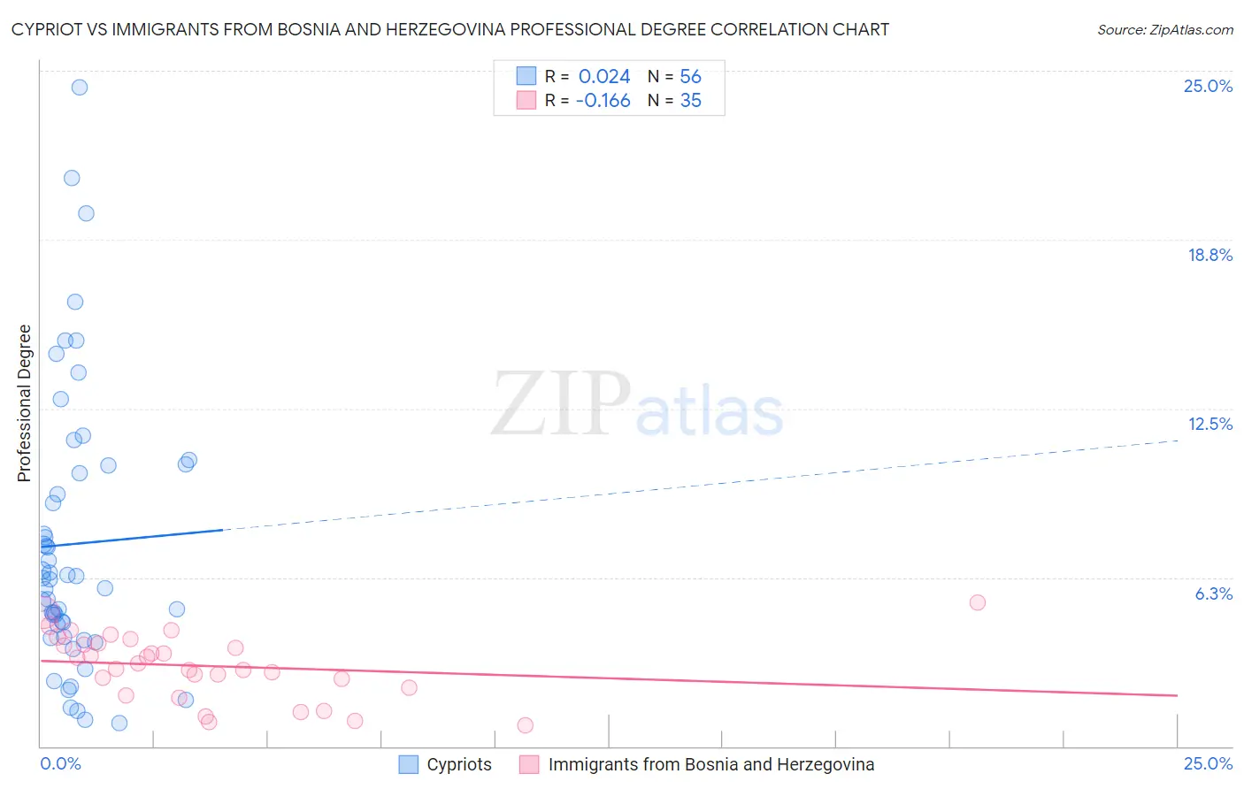 Cypriot vs Immigrants from Bosnia and Herzegovina Professional Degree