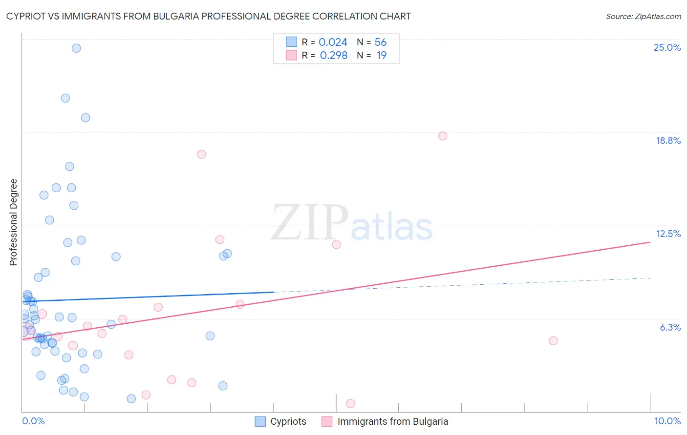 Cypriot vs Immigrants from Bulgaria Professional Degree