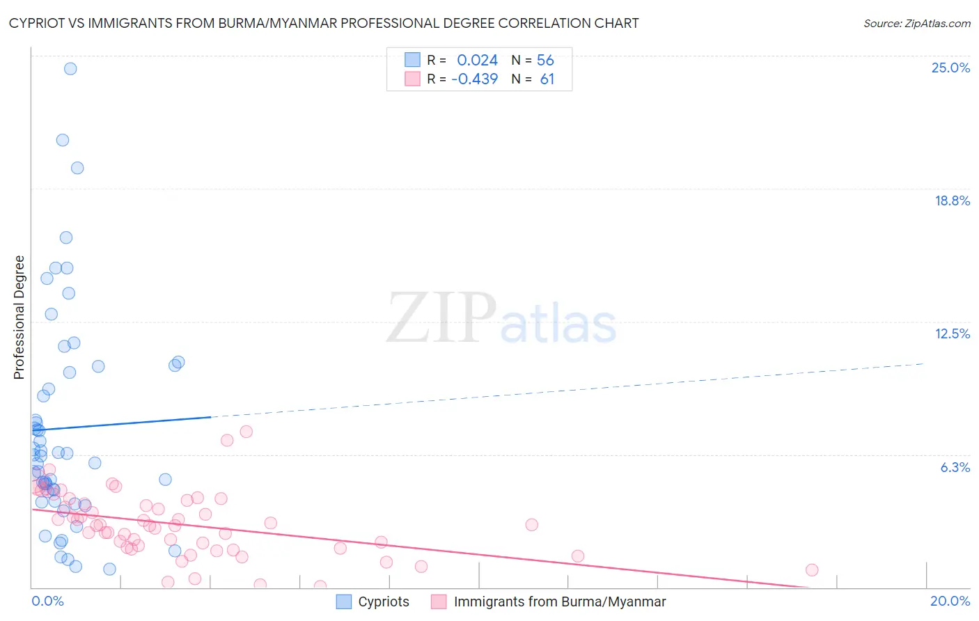 Cypriot vs Immigrants from Burma/Myanmar Professional Degree